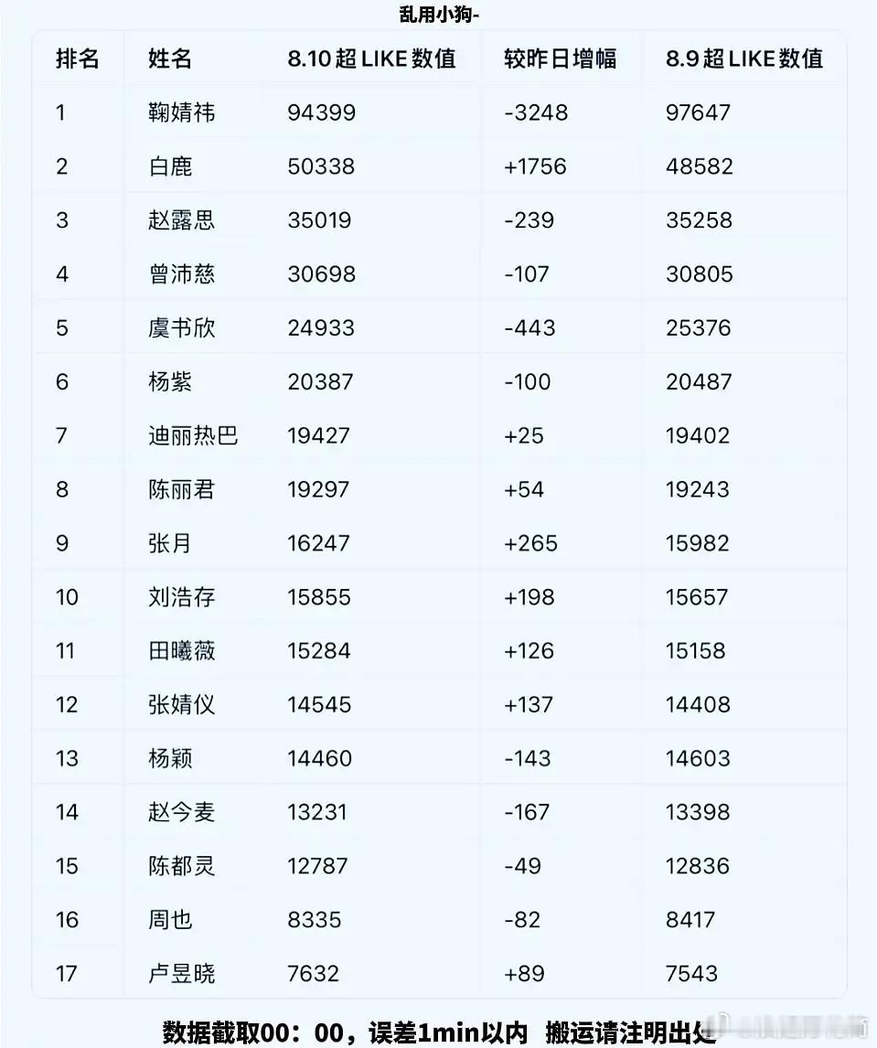 8月10日内娱女星超like数据大拉表📊恭喜张月姐姐昨日超like破16000