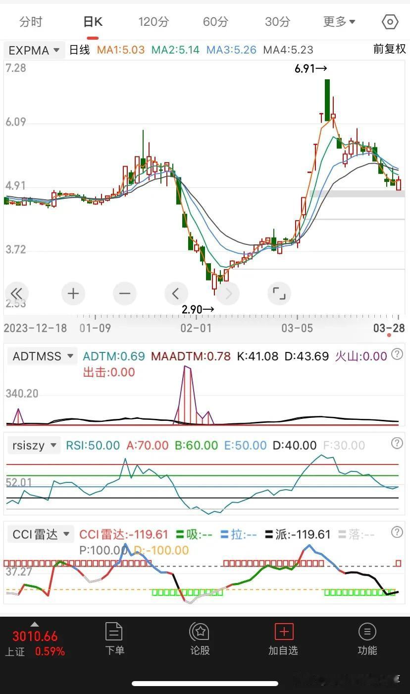 说说融券的漏洞。在高位融券成本高，在低位融券成本低。而且拉高很难——股票太多了，