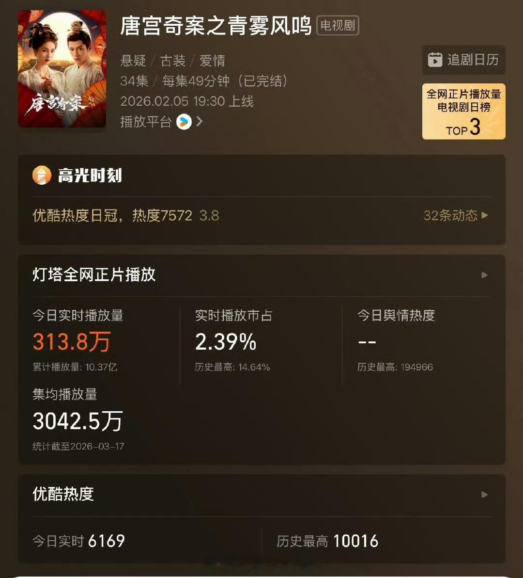 白鹿唐宫奇案热播期集均已破3000w！！ 