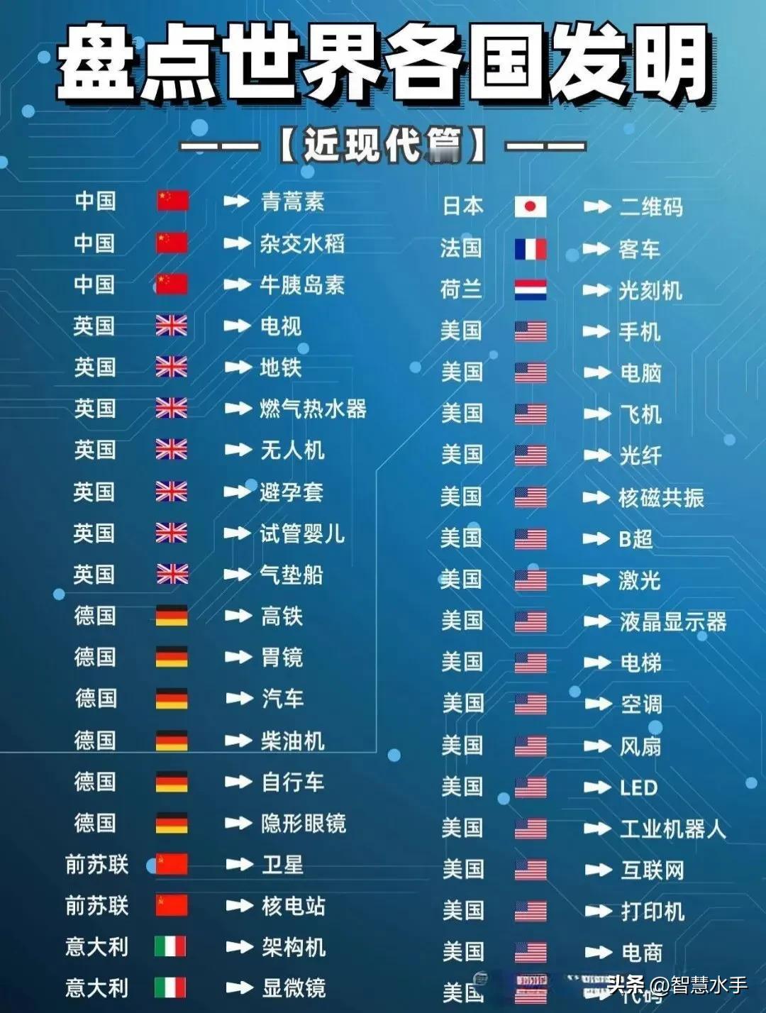世界各国近现代的发明。