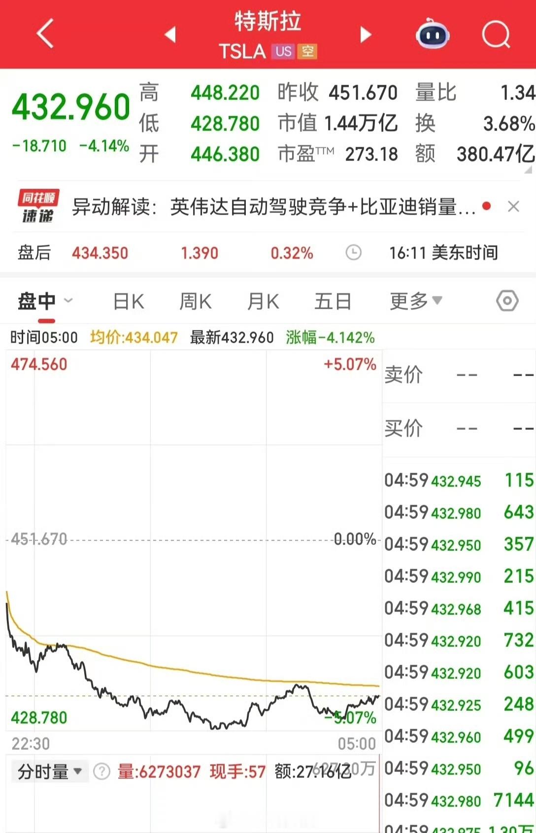 特斯拉市值一夜蒸发超4300亿元特斯拉销量同比下降8.6%，昨天股价跌了4.14