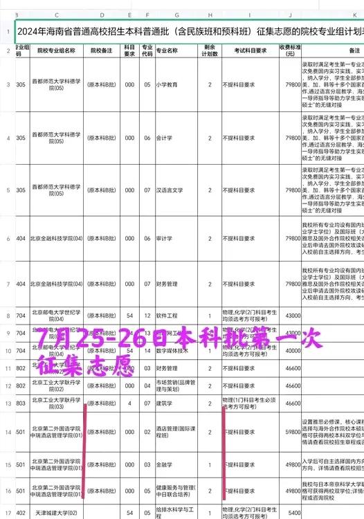 “怪事”！2024海南高招本科批：某民办高校缺额、咋越来越多？该校第二次征集志愿