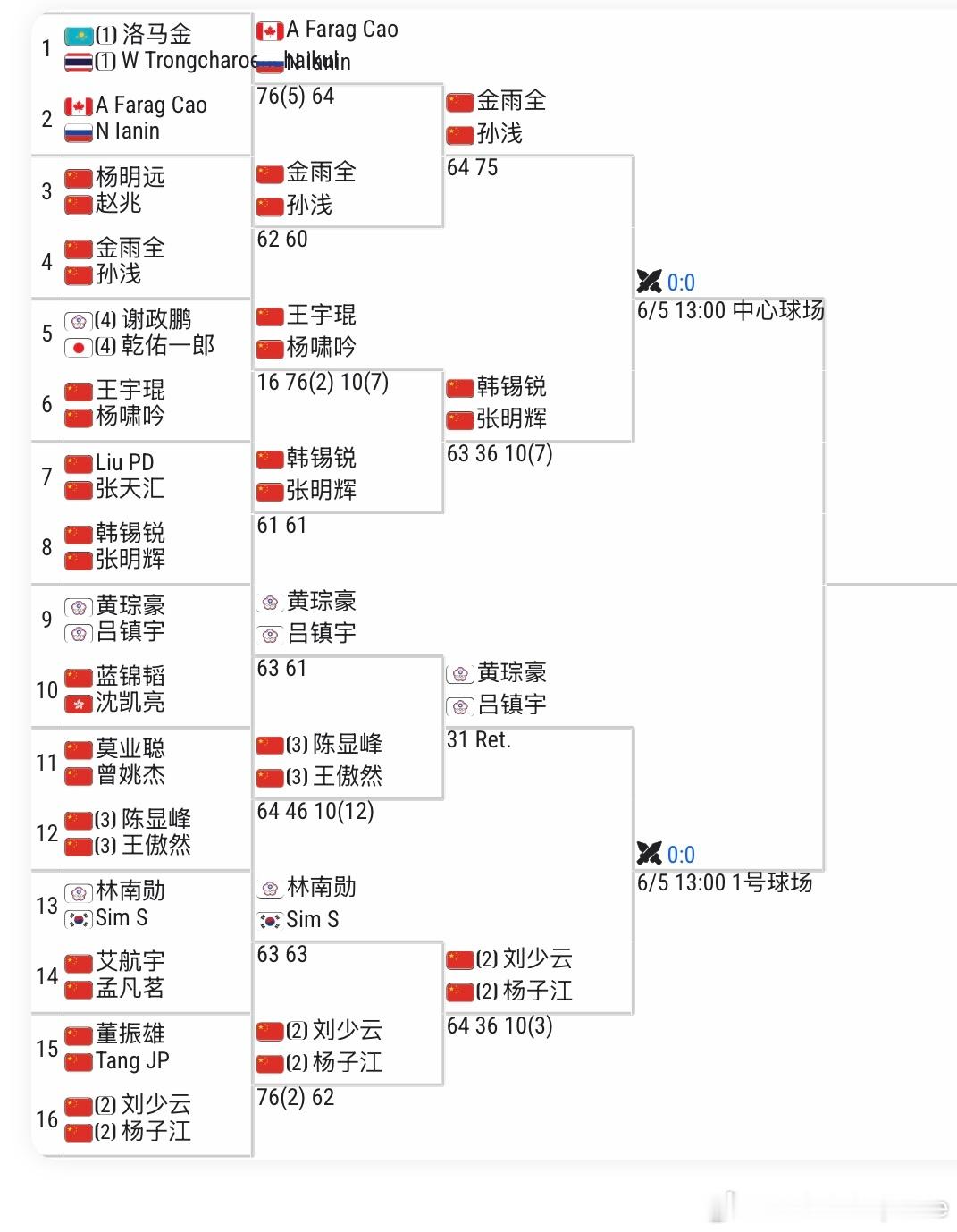 🇨🇳六安M15男单第二轮🇨🇳孟凡茗6-1 🇨🇳张天汇 （退赛）🇨?