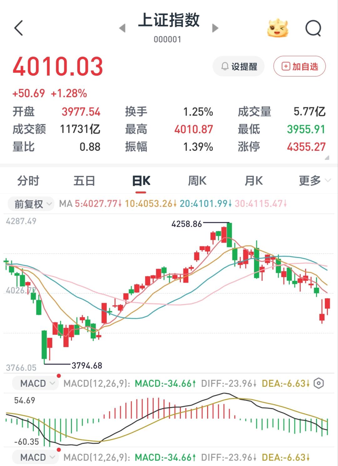 A股相对于外围市场股指相对涨幅太少，但中国作为世界第二大经济体，这种现象显然不正