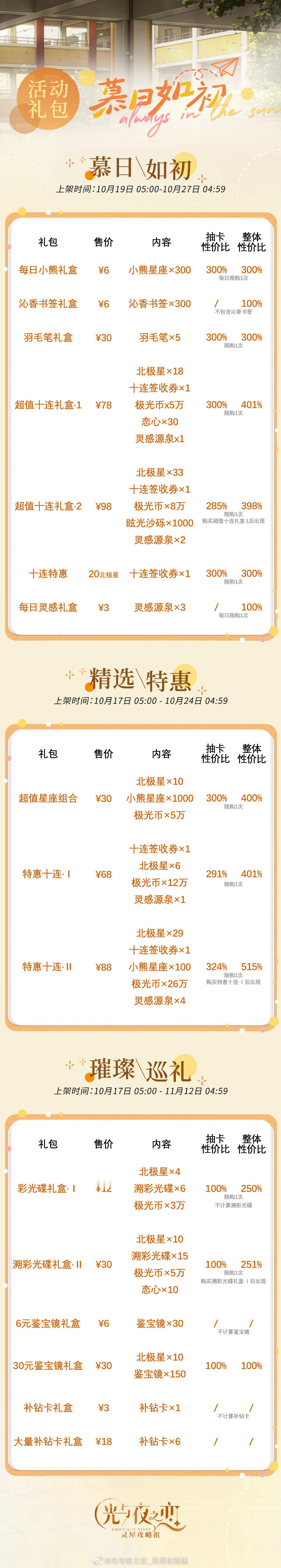 #超话创作官##游园集结令##光与夜之恋# 慕日如初&璀璨巡礼 礼包性价比◆ [
