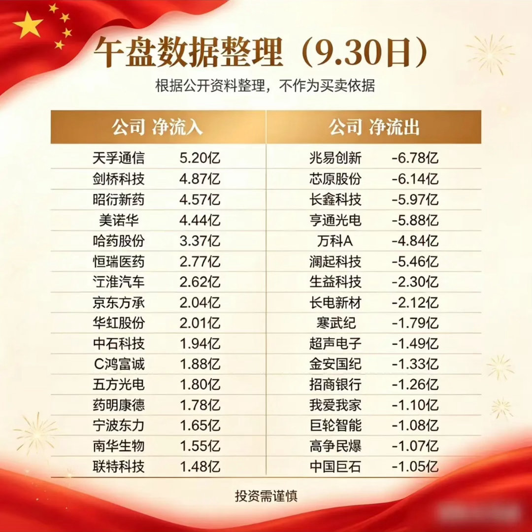 9月30日股市午盘数据整理，注意投资风险。9月30日是A股节前收官的最后一个午盘