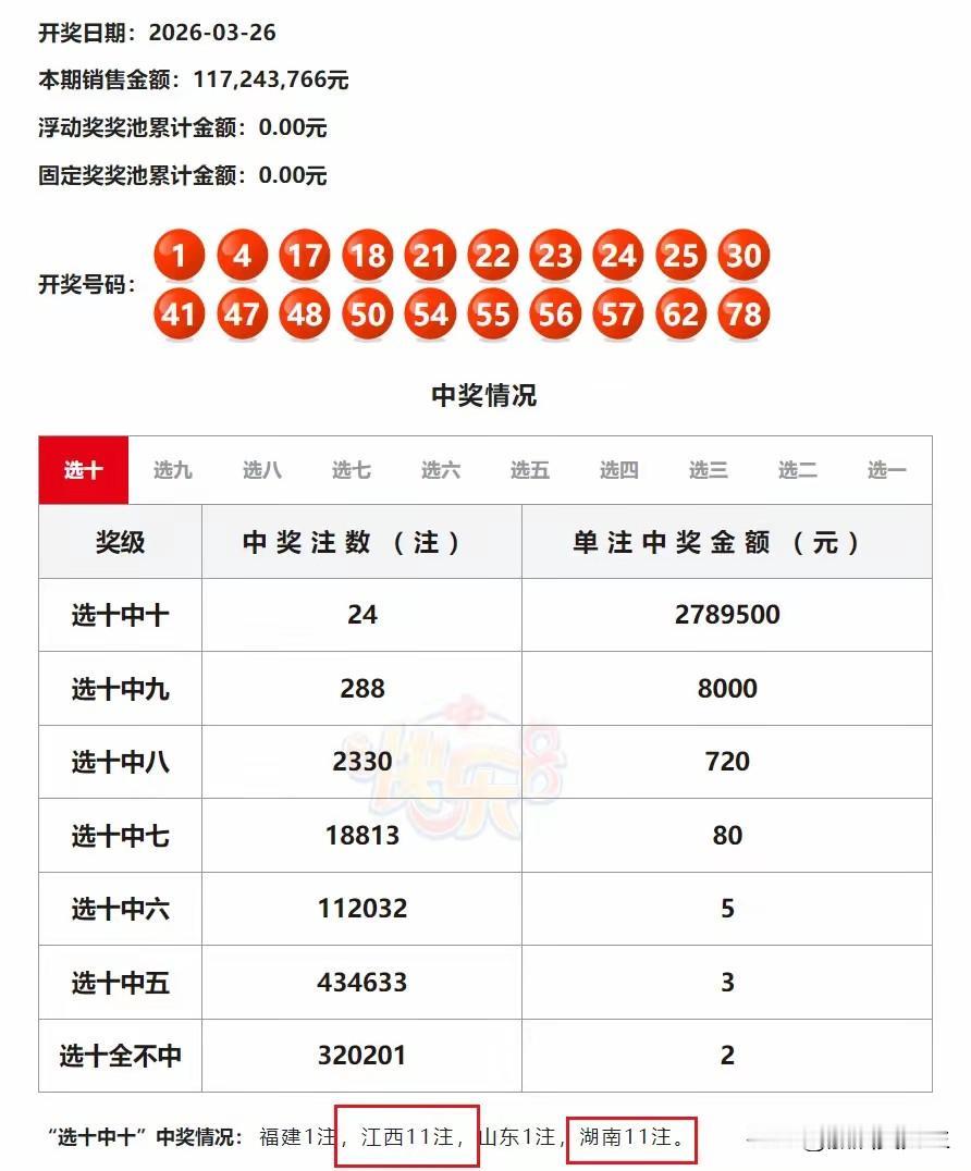 昨天晚上我们又一次见证奇迹，快乐八固定奖和浮动奖奖池同时被人清空，一等奖井喷24