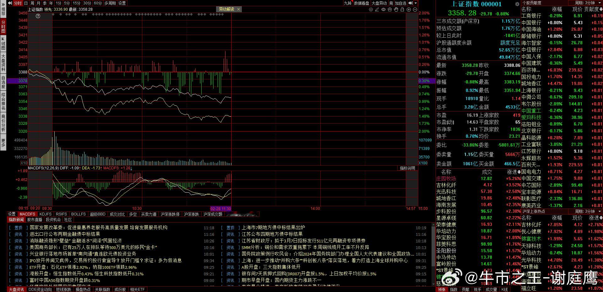 2.28下午盘前策略；上午1003多家翻红，4294多家绿，残忍程度比昨天还夸张