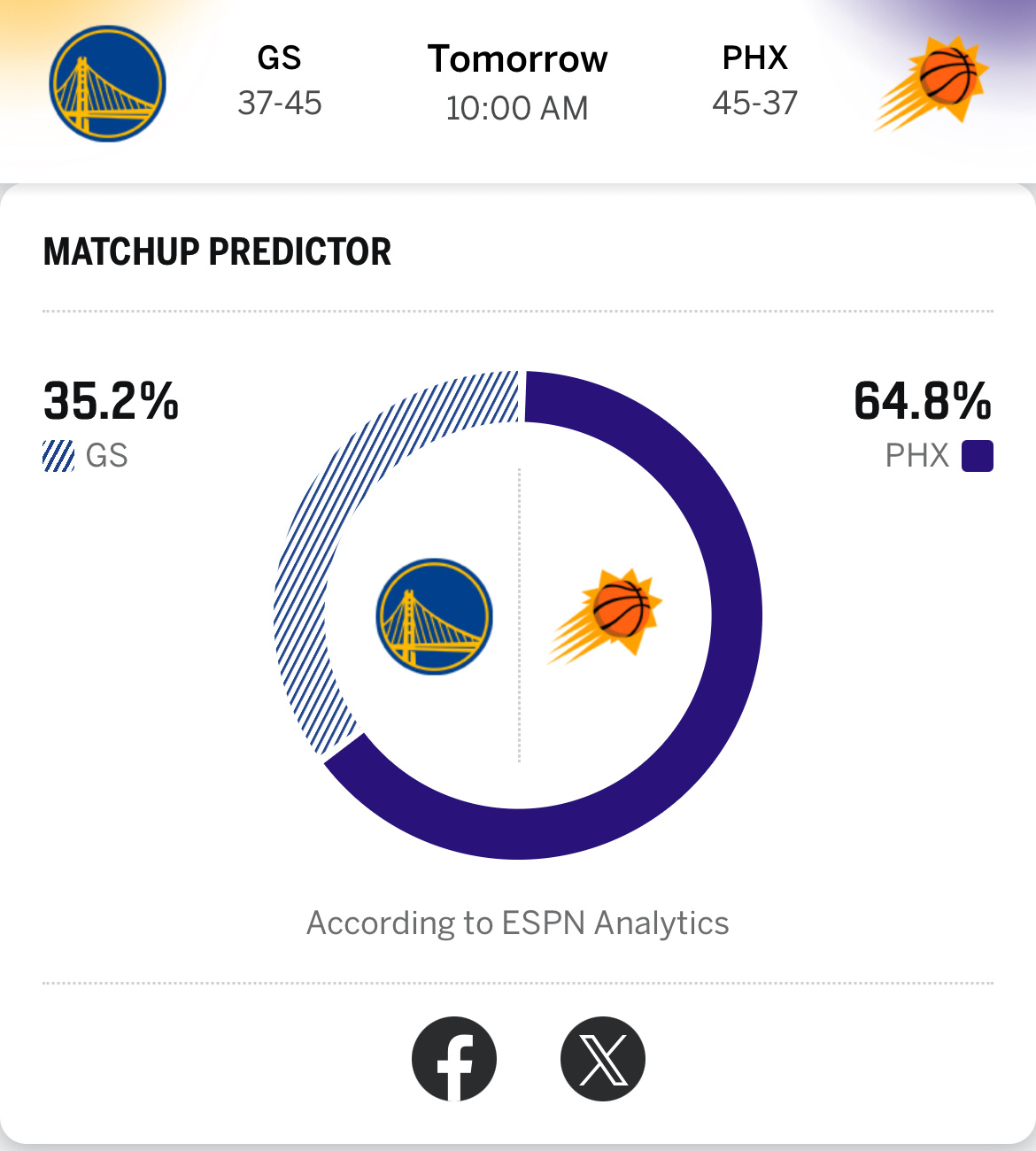 ESPN预测明天附加赛胜率：太阳64.8%，勇士35.2%勇士和太阳的胜者成为西