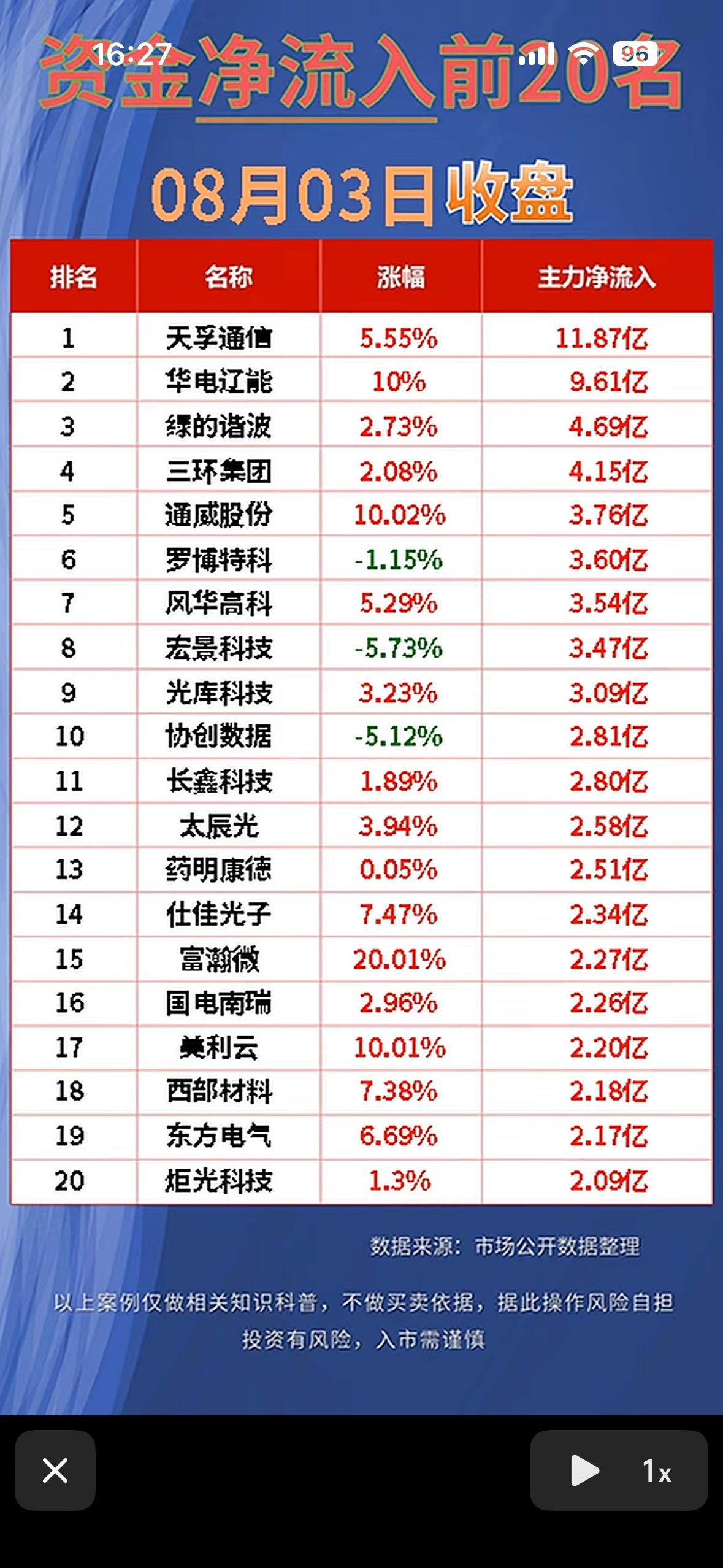 8月3日主力资金净流入与净流出前20名股票排行榜。

8月3日A股市场资金分化加