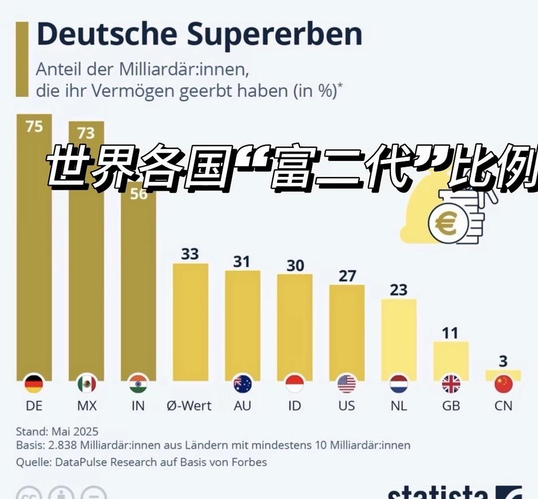 🇩🇪财富继承正在严重阻碍德国经济发展
聊一下德国我认为真正被忽略的问题，严重