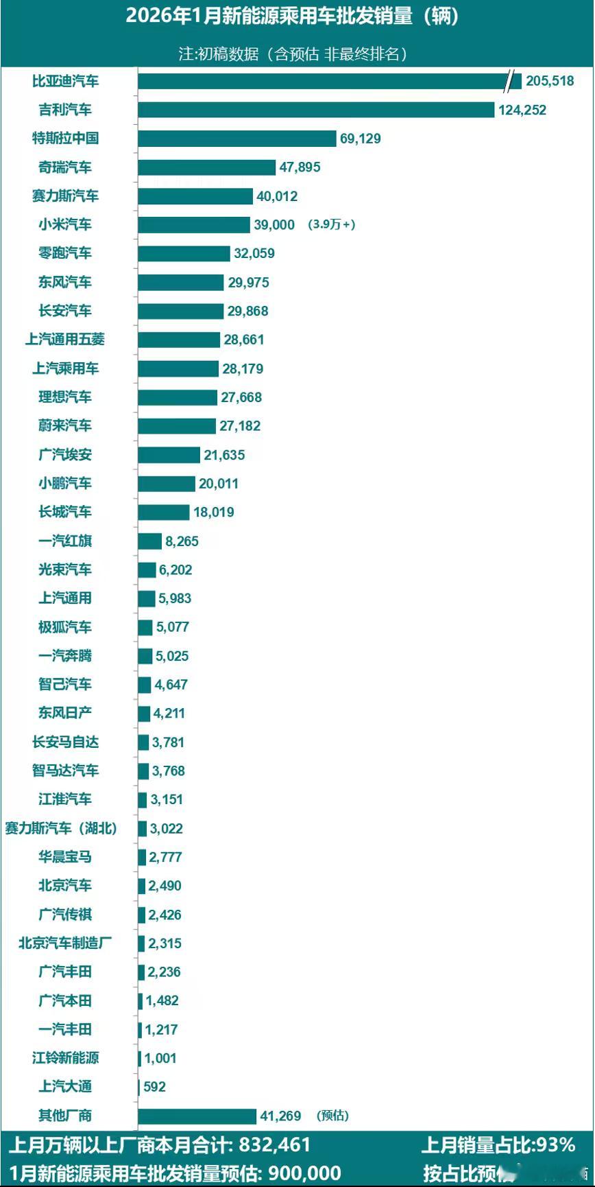 2026年1-4月新能源批发销量超过10万辆厂商：1、比亚迪汽车，1,003,0