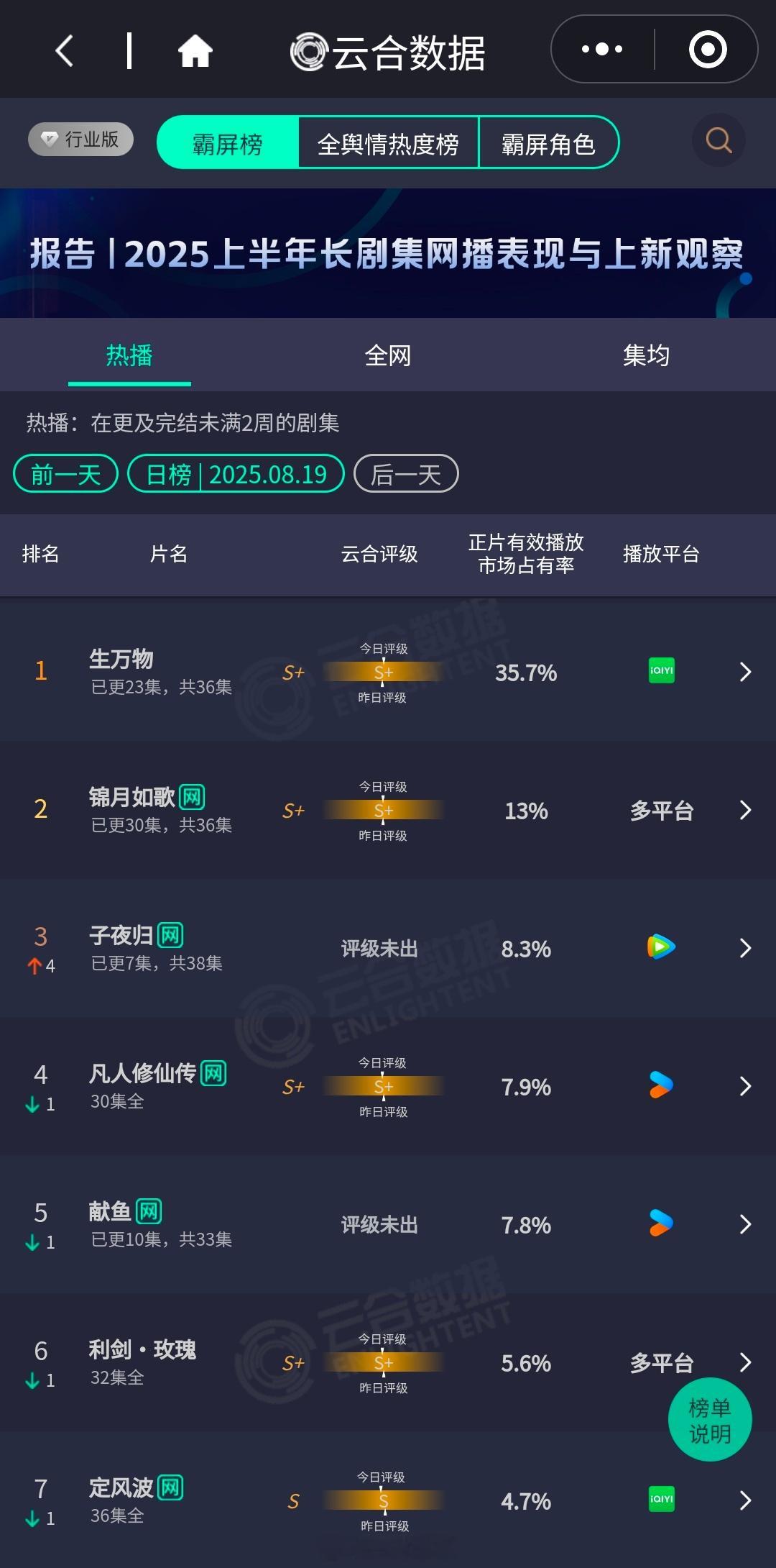 暑期档剧集云合 ​​​