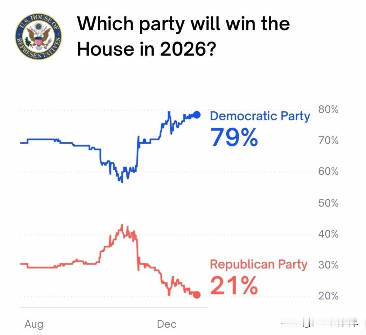 根据最新的预测，民主党将在2026年中期选举中拿下众议院，胜选概率为79%。而共