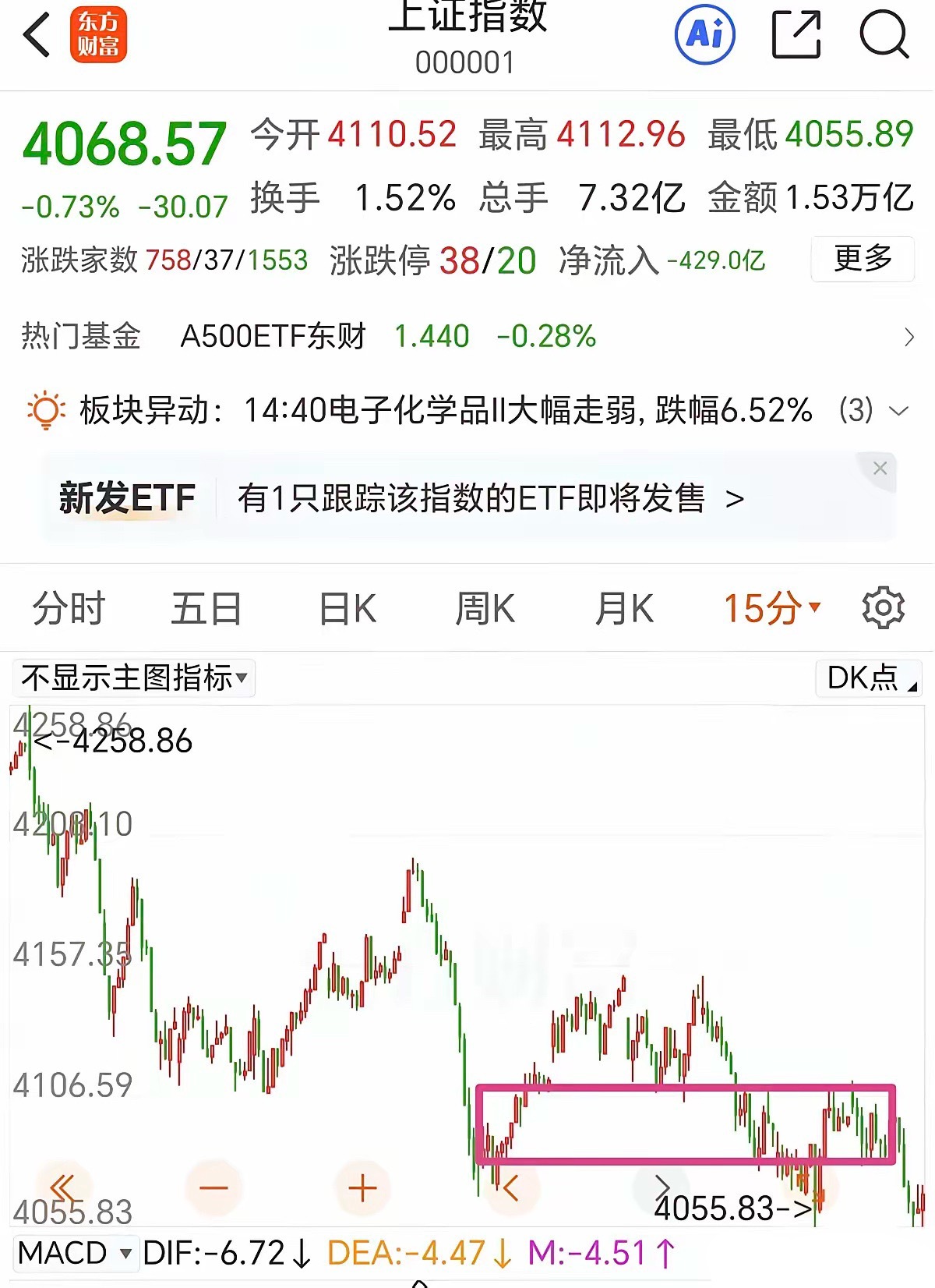 在让人失望的路上，大A从来没让人失望过。外围一片大好，人家也是半导体受益推动上涨