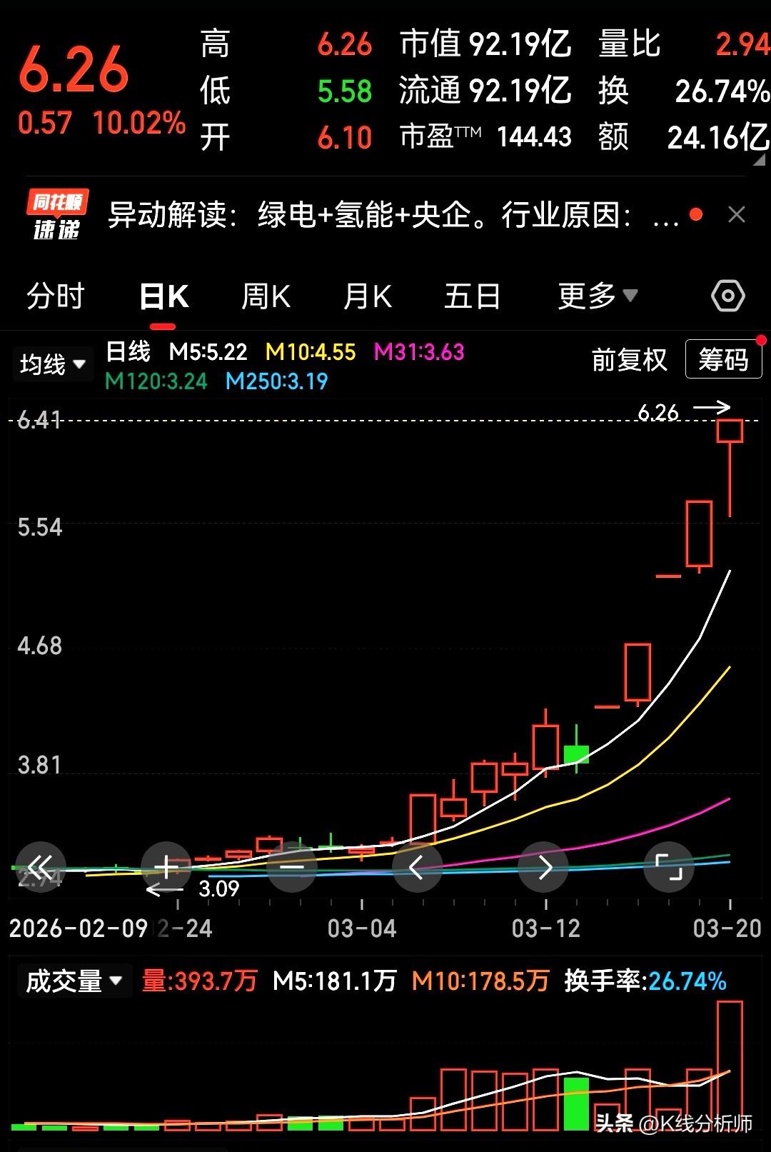 逆风飞扬，连续涨停。
大盘指数掉头向下连续大跌，这只股票却逆流而上逆风飞扬连续涨