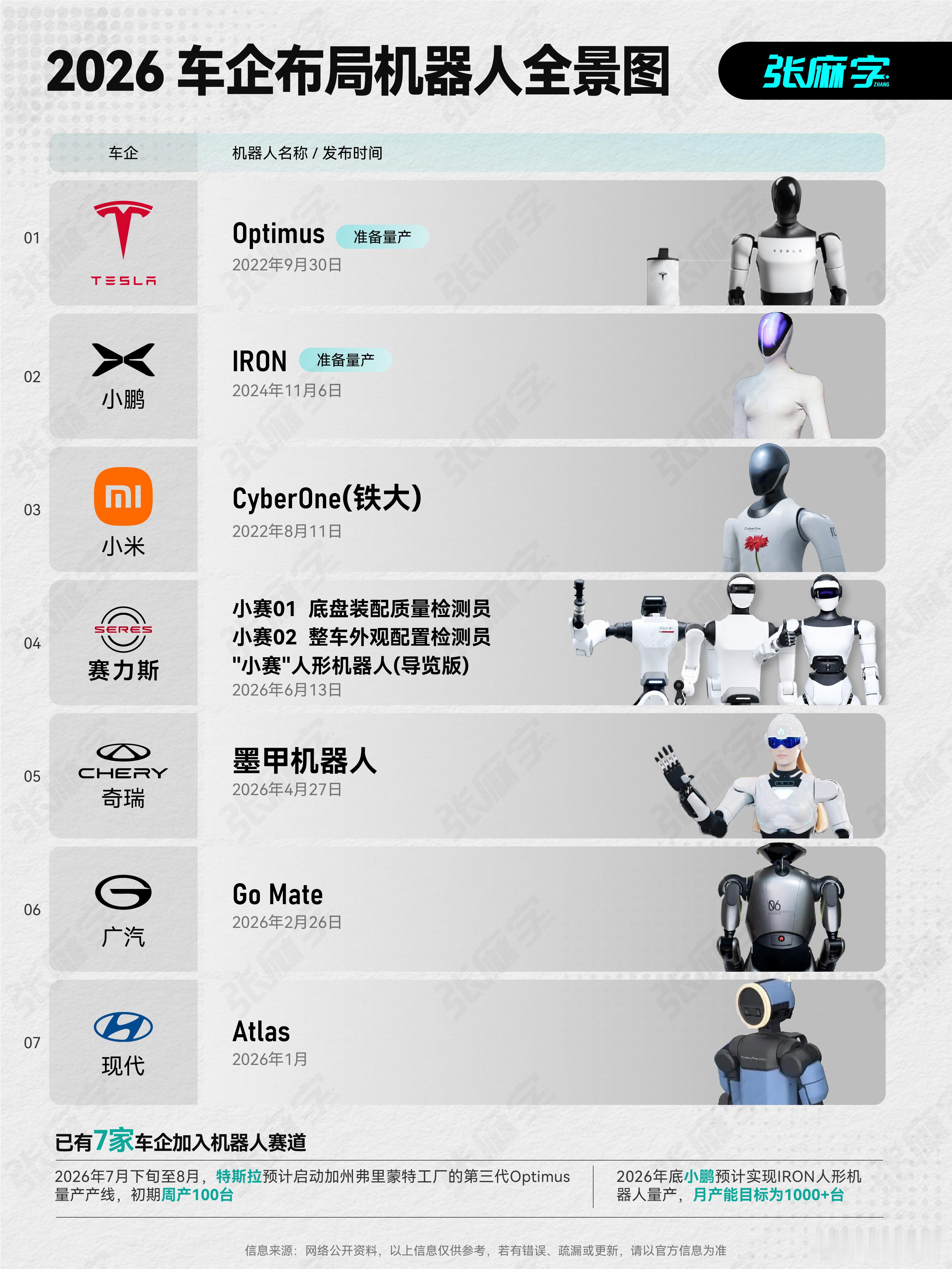 据可靠消息，奇瑞旗下机器人子公司AiMoga（墨甲机器人）正考虑独立上市去年墨甲
