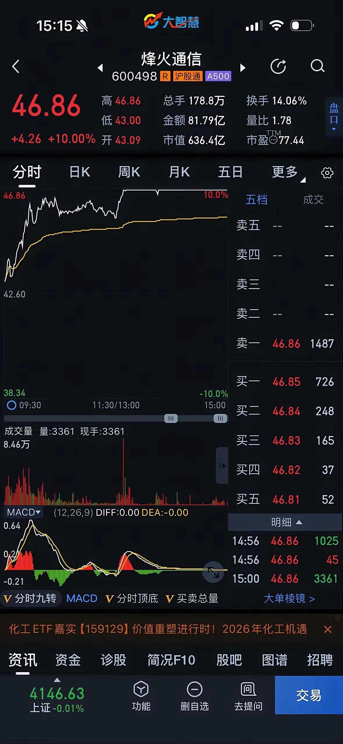 光通信和算力硬件走强商业航天走强，航天动力、春晖智控、烽火通信等涨停，飞沃科技、