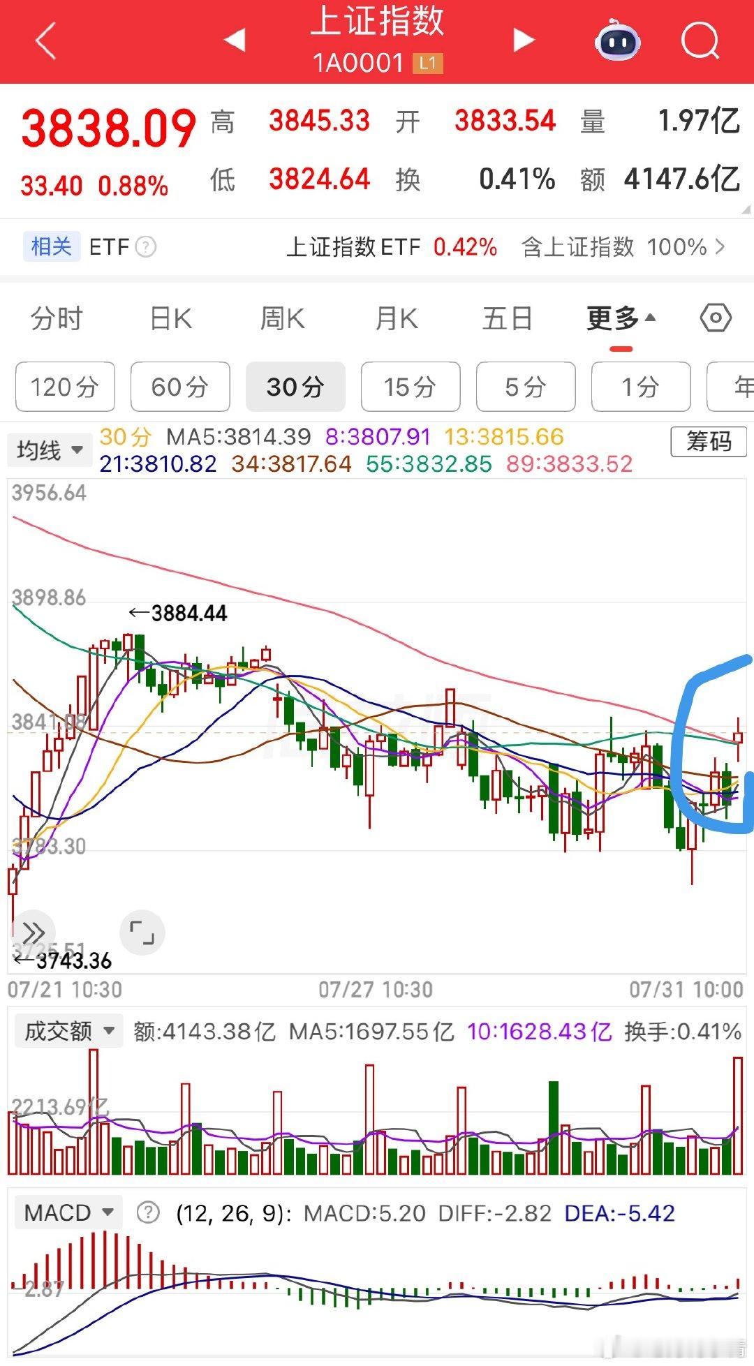 不要小看三十分钟的这个小K线，短期几天这里重要。双周期均线之上，走红带量是个好事