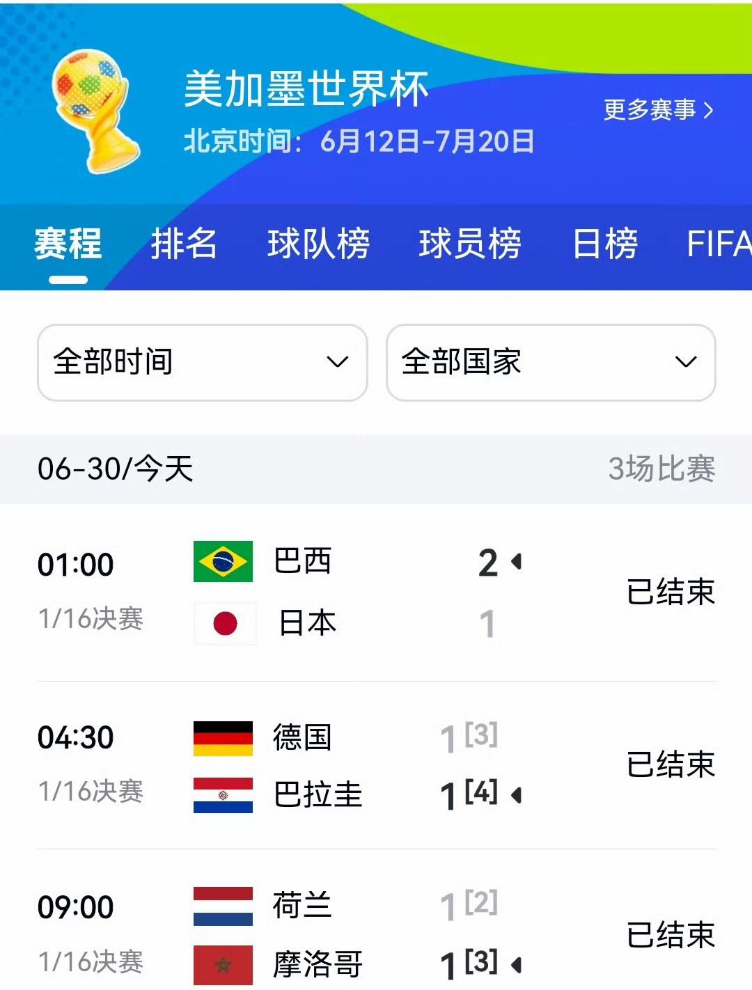 淘汰赛的第一天就冷风劲吹，日本、德国队和荷兰队都无缘16强！
无冕之王荷兰最近3