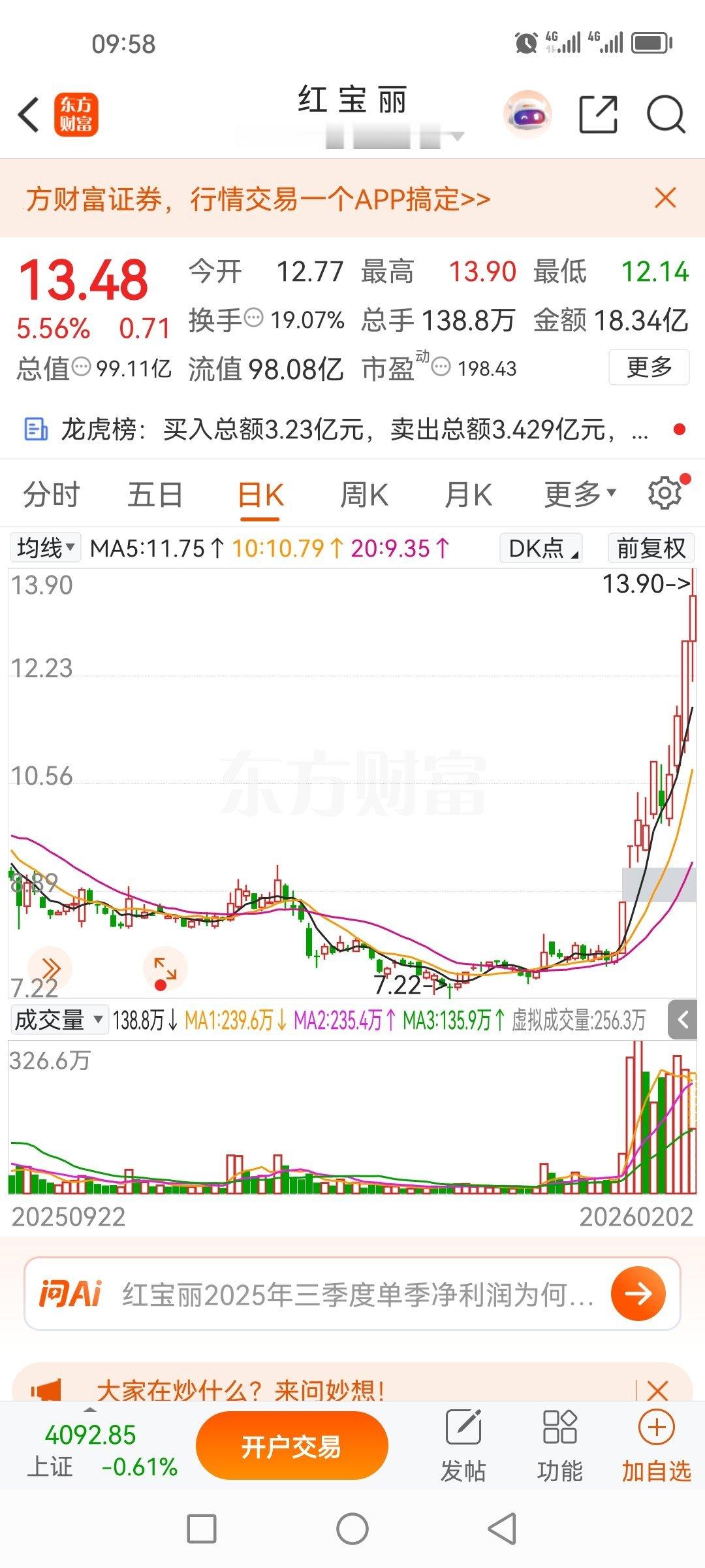 22号盘前分享的红宝丽啊002165，还在涨啊，卖飞了，肉痛啊，依然在创新高，真