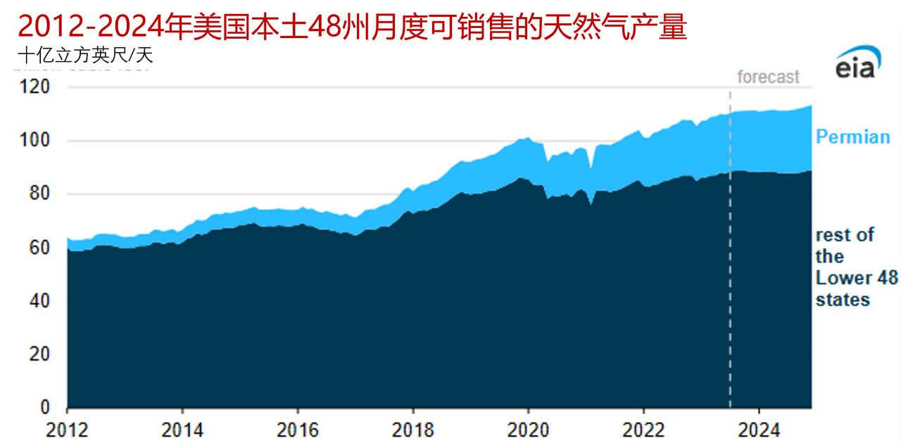 二叠盆地油井高产能和原油价格推动美国天然气产量增长。

在EIA最新的短期能源展