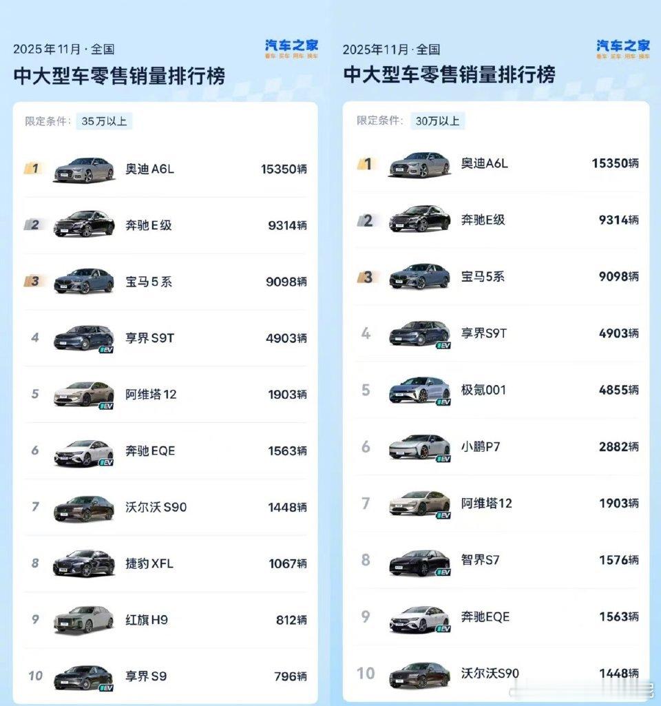 享界让豪华轿车市场四分天下 享界S9T卖的也太好了！66天内突破30000台，1