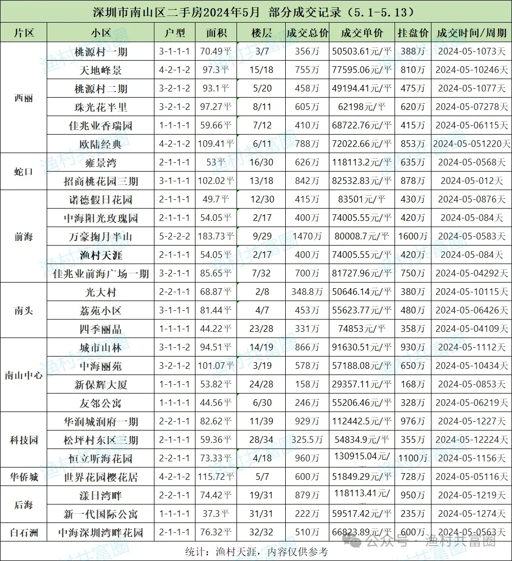 成交记录丨2024年5月上 深圳二手房成交明细