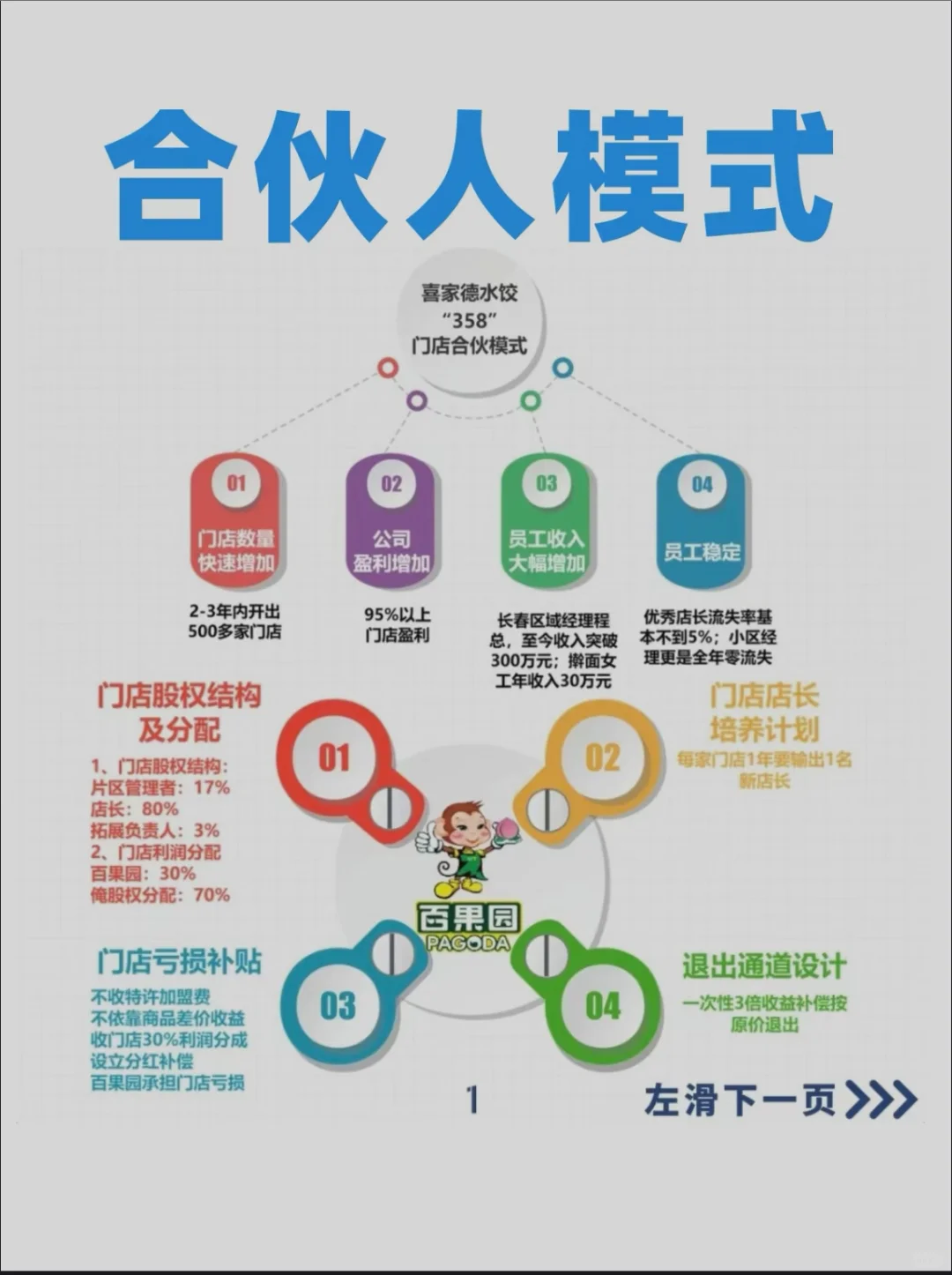 建议收藏，合伙人模式助力企业快速裂变‼️