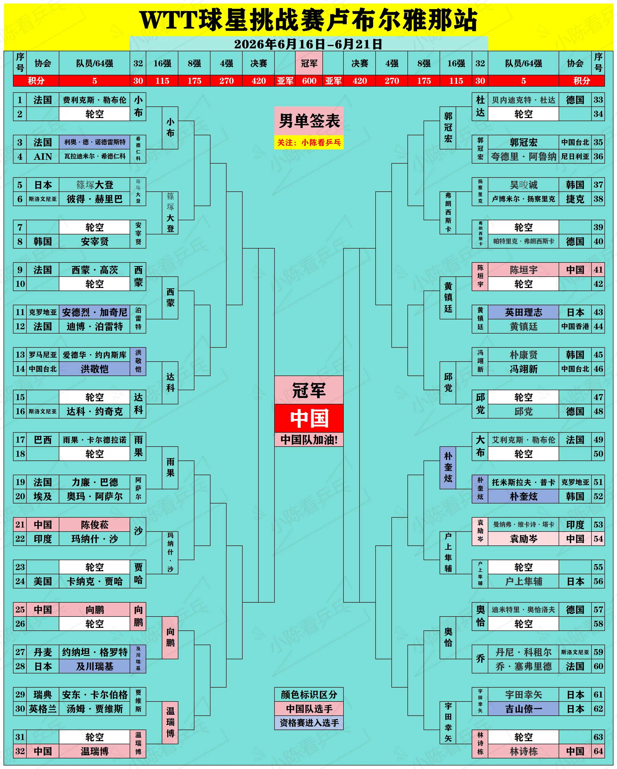 WTT球星挑战赛卢布尔雅那站签位图更新。WTT球星挑战赛卢布尔雅那站签...