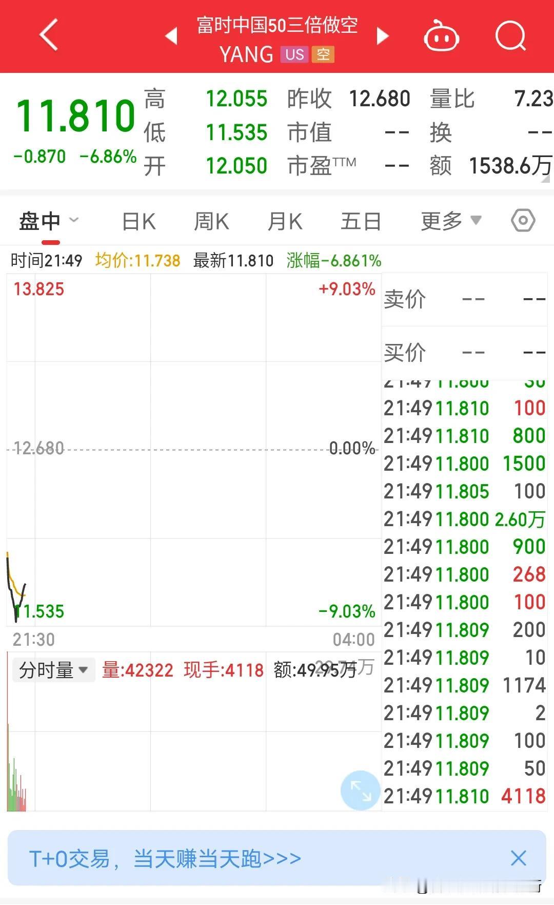 2亿股民，7亿基民接着奏乐接着舞。富时中国50三倍做空指数低开大跌6.86%，离