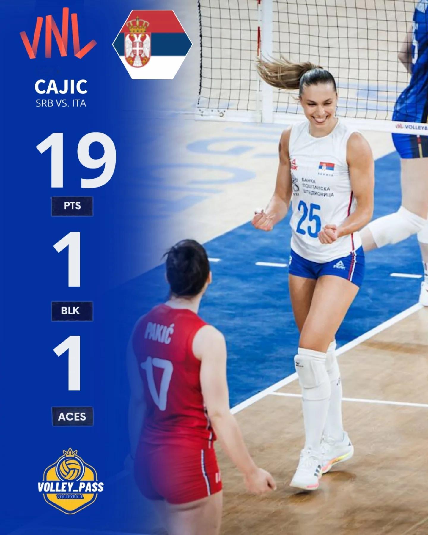 意大利🇮🇹3比2险胜塞尔维亚🇷🇸，接应奥博萨拿到全场最高18分、法尔17