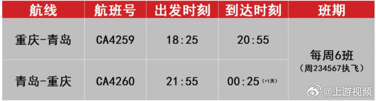 #重庆即将直飞嘉兴大连芒市青岛#【暑期国航密集上新 7月10日起重庆可直飞嘉兴、