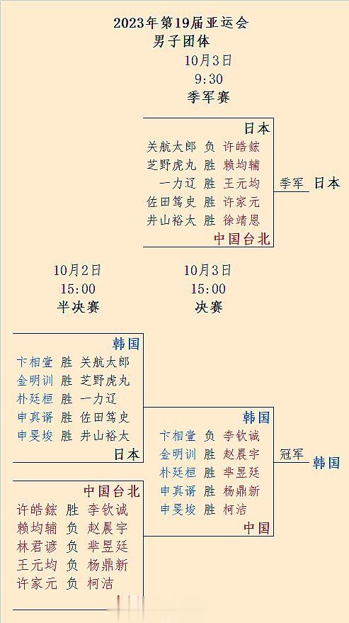 #杭州亚运会# #围棋# 比赛3个项目全部结束：
男团金牌：韩国（10月3日 4