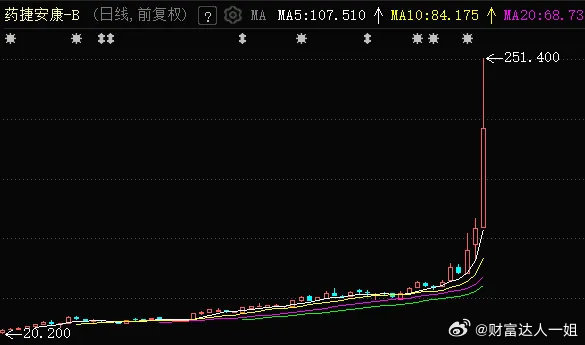 现在港股比A股更疯狂啊。港股的药捷安康-B，午后一度暴拉超116%，收盘涨77%