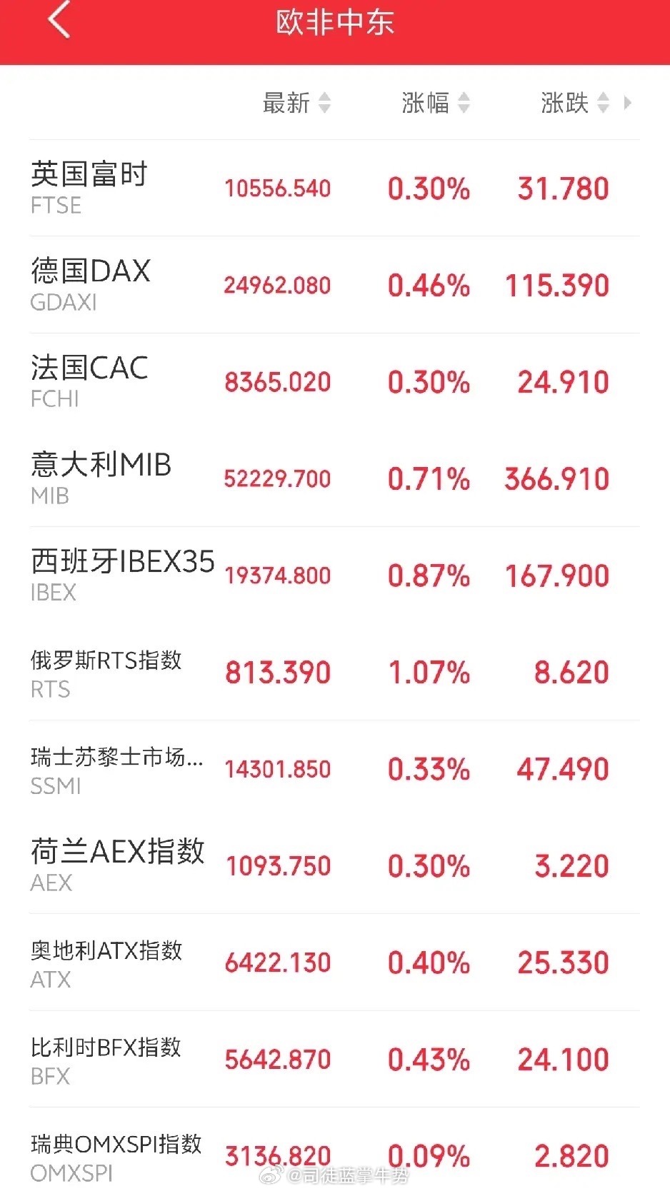 明天恐怕又要后悔了吧！傍晚，外盘厉害了！欧非中东市场主要指数集体探底回升，全线上