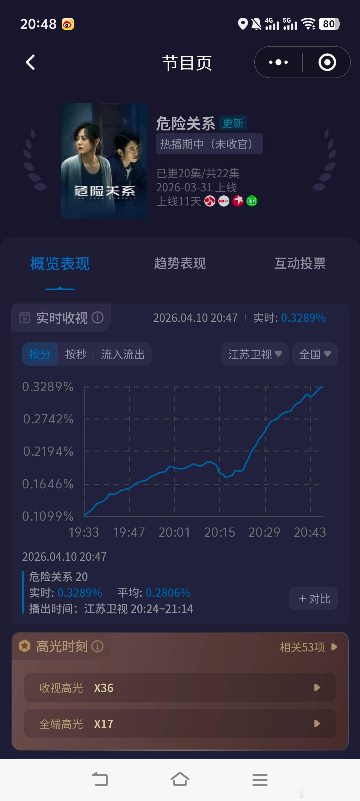 危险关系 江苏卫视《危险关系》今晚偷跑一集，酷云峰值已经破0.33