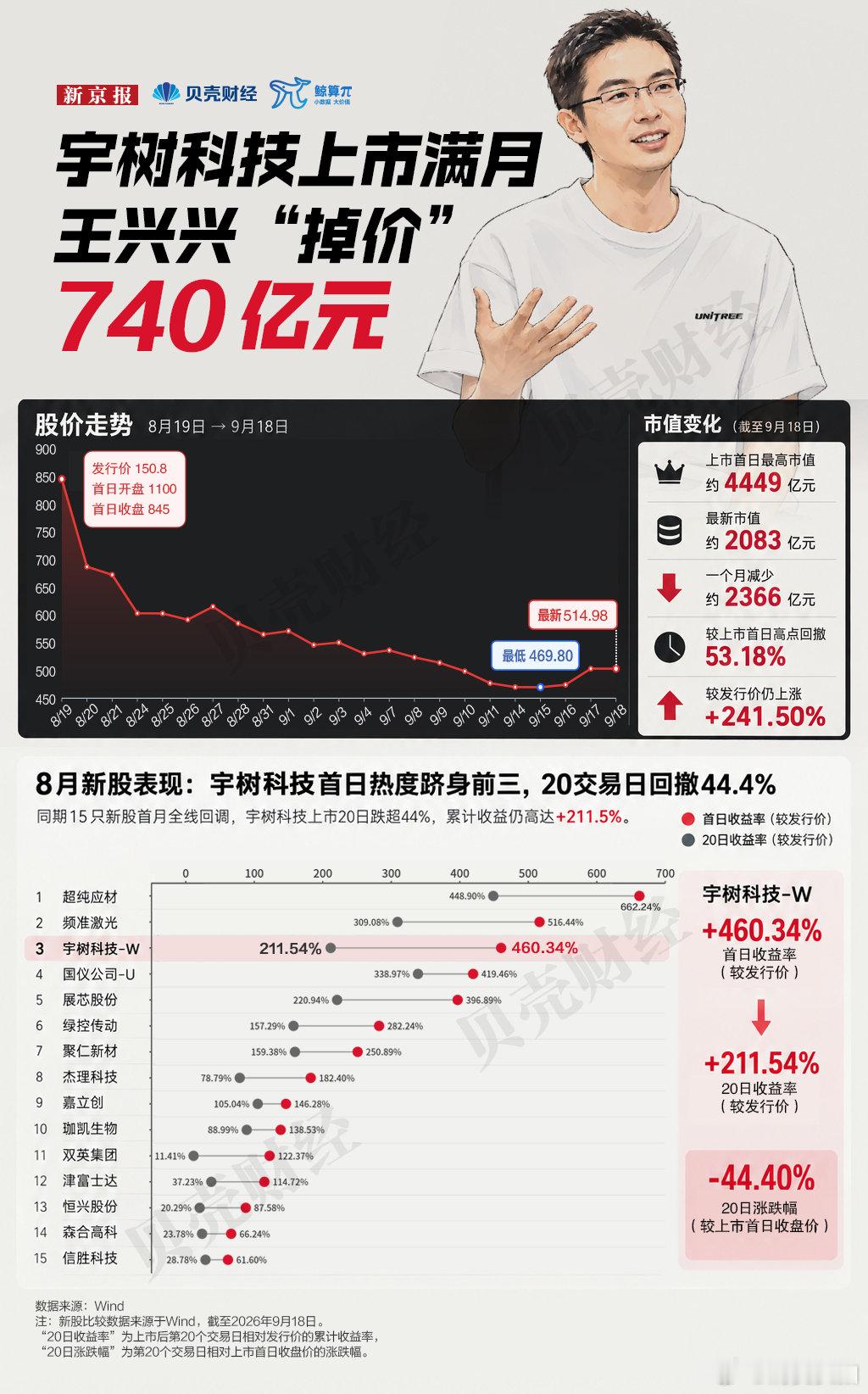 【宇树上市1月市值蒸发超2300亿】王兴兴掉价740亿 巅峰定格在上市那一天，这