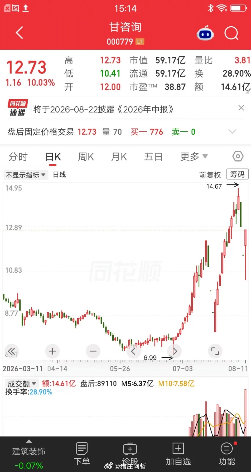 A股今天最牛的票诞生了，尾盘上演地天板，散户都惊呆了。枯燥无味的行情，终于有个看