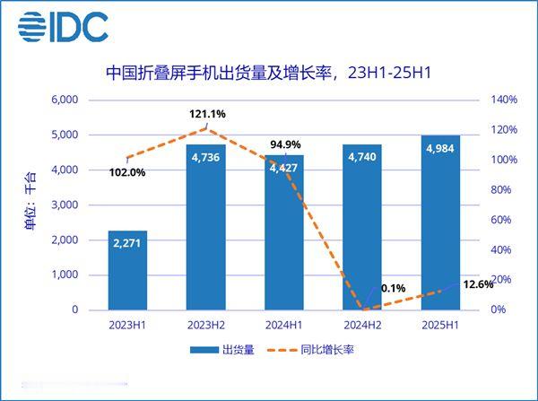 2025上半年，中国折叠屏手机出货量达到498万台，华为占据75%的市场份额，创