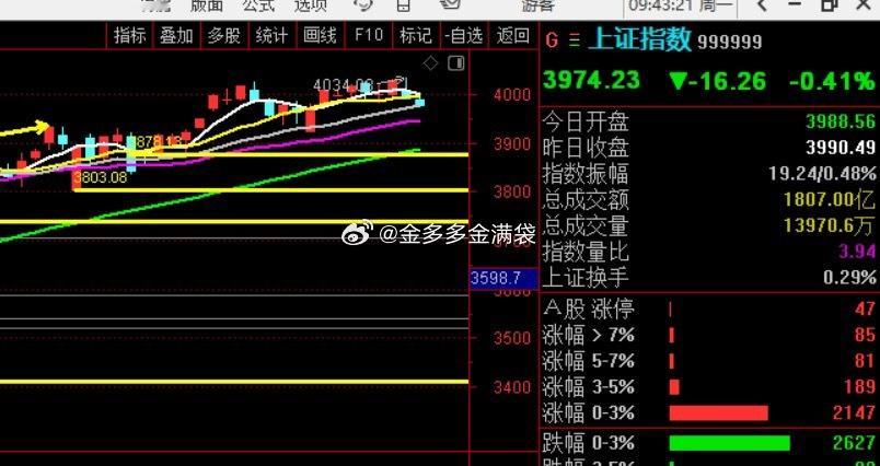 大盘跳的呱 呱叫，反正我就保持我的观点，之前对于我解析大盘，说大盘都创新高了，怎