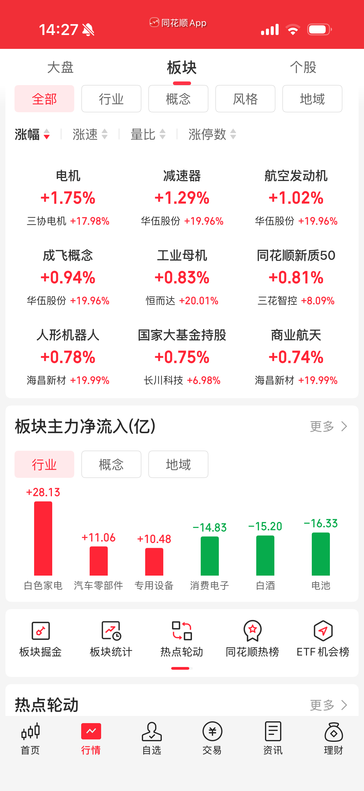 白色家电，汽车零配件净流入不大，白酒电池资金跑路。 