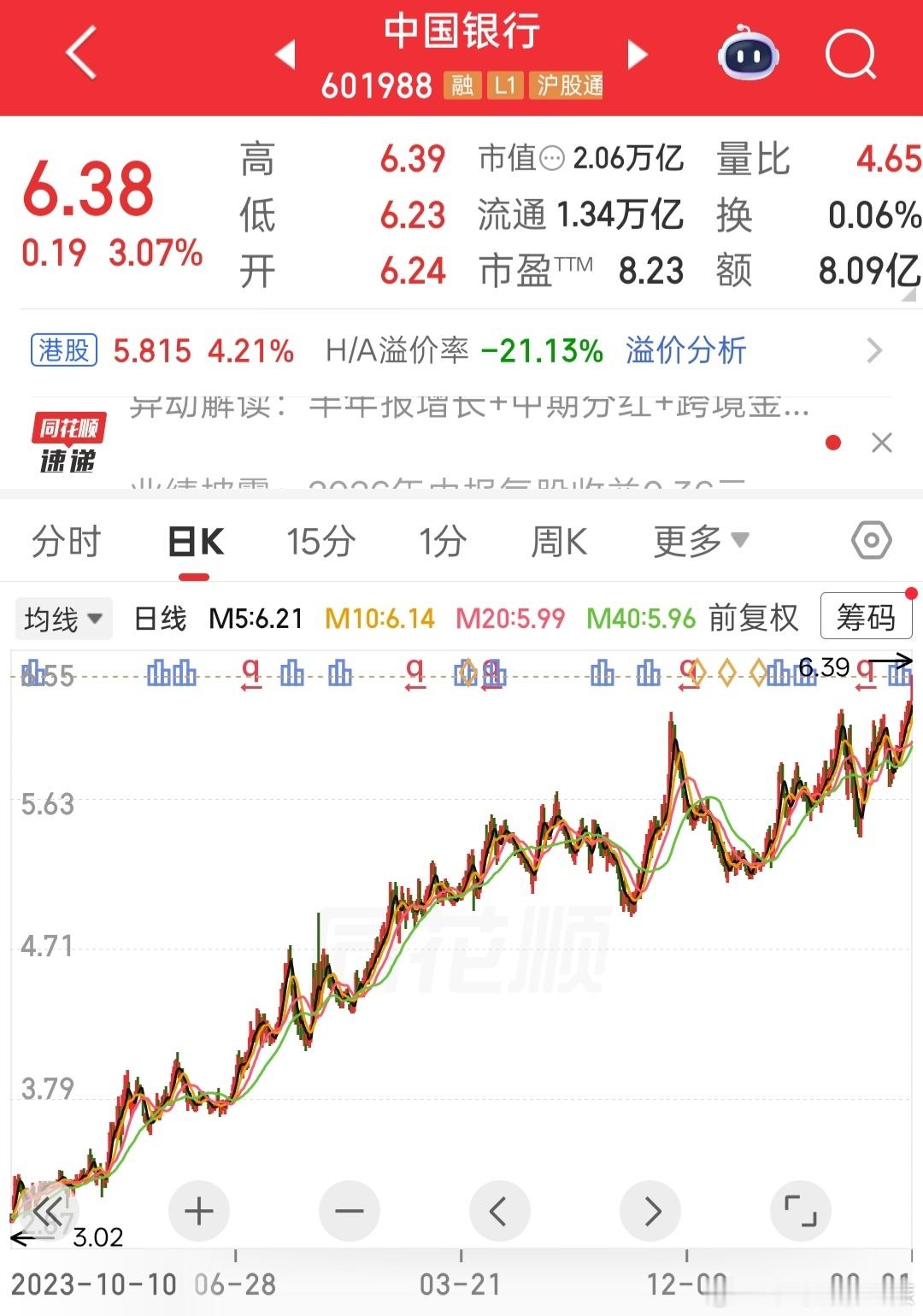 股票中国银行破历史新高了[打call] [打call][打call] ​​​