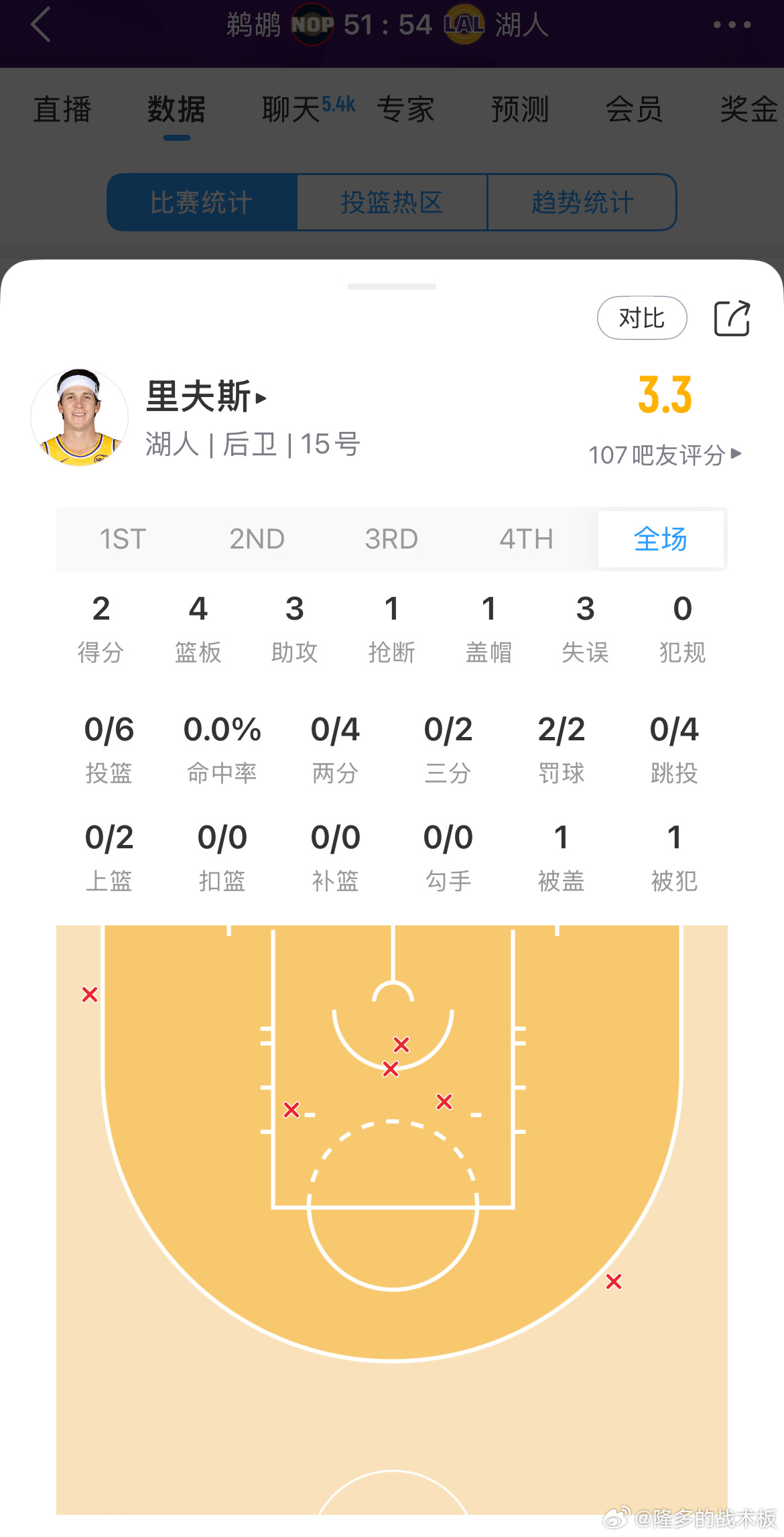 里夫斯没什么状态啊鹈鹕vs湖人