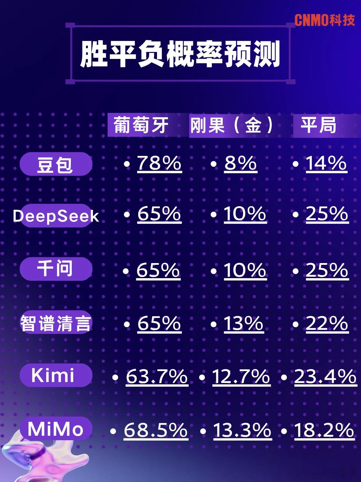 AI预测C罗进1球世界杯预测人机大战C罗冲击连续6届世界杯进球2026美加墨世界