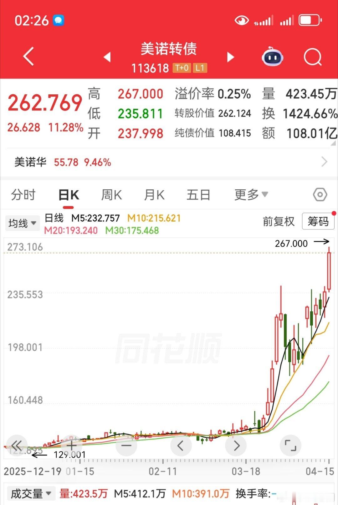 下午指数开始回落，早上高开的缺口基本是补上了。今天医药相关的很强。博瑞，美诺转债