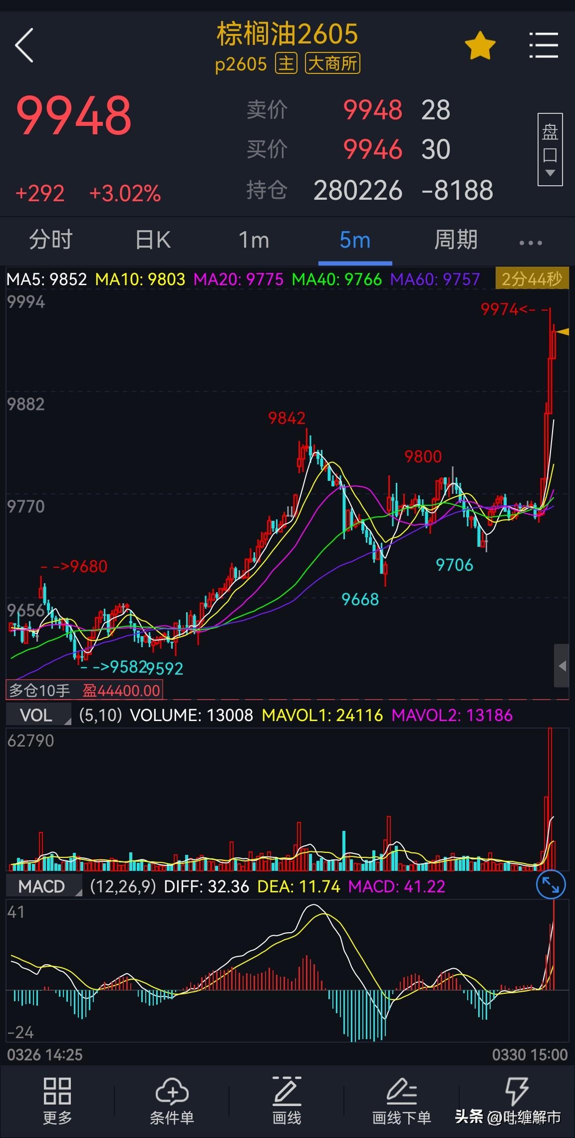 棕榈油“旱地拔葱”，消息面“印尼总统宣布棕榈油和柴油混合比例从40%提高到50%