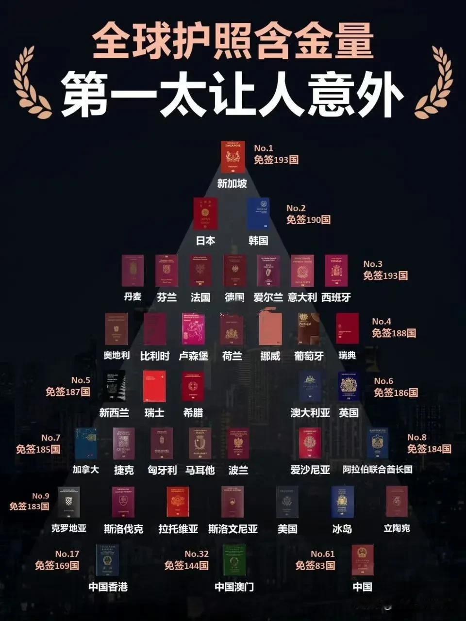 全球护照含金量，第一太让人意外了