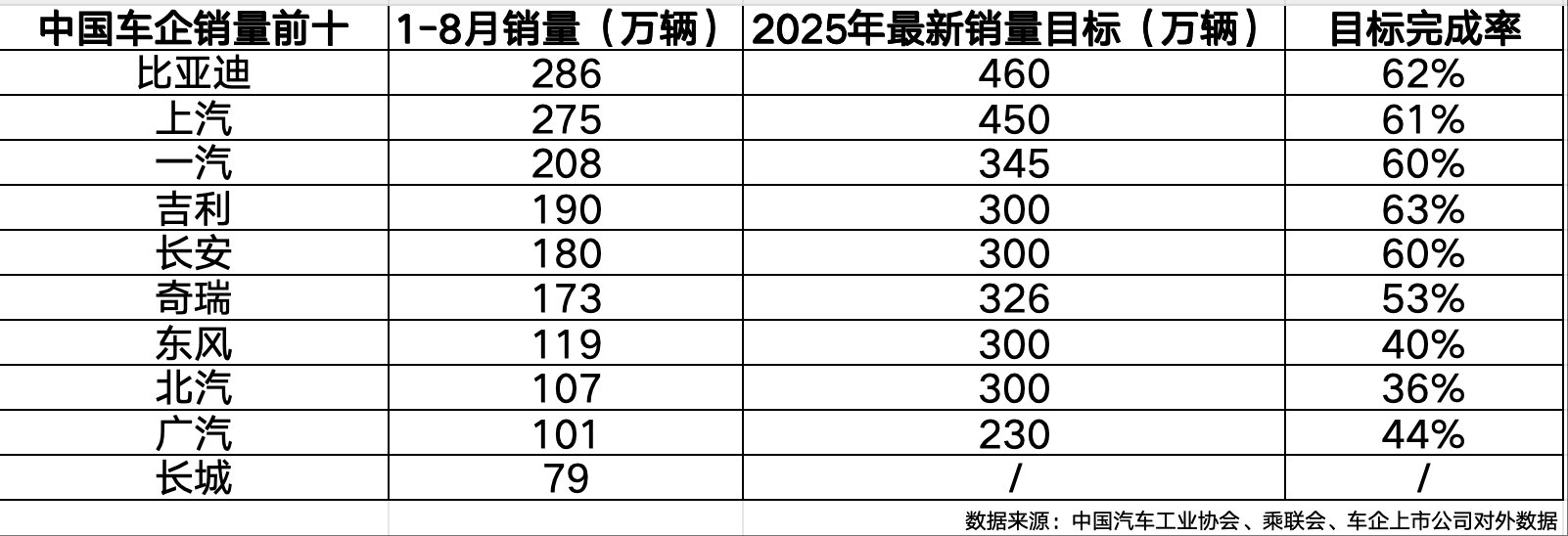 乘联会数据显示，2025年8月新能源零售渗透率飙升至55.3%，连续六个月超50