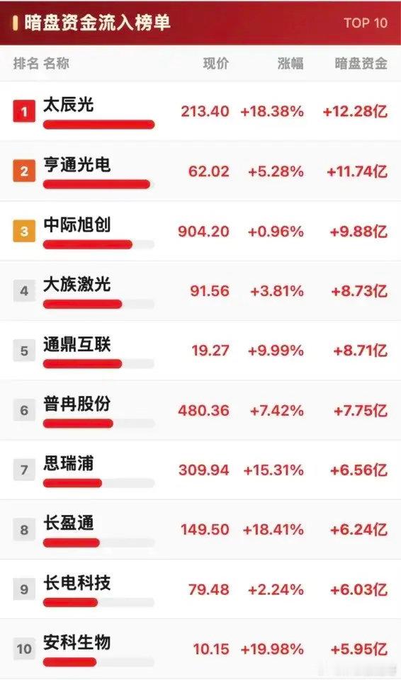 暗盘榜单反差明显！百亿资金大举抢筹光模块，部分标的遭大额甩卖！盘前暗盘资金榜单，